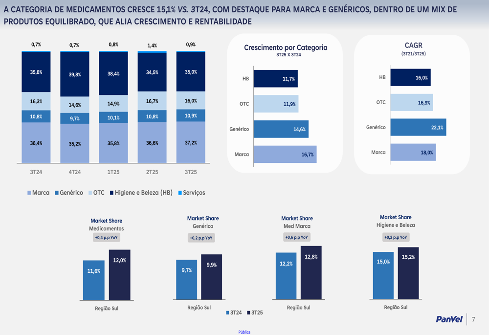 Diapositivas del tercer trimestre de 2025 de Dimed: crecimiento de ...