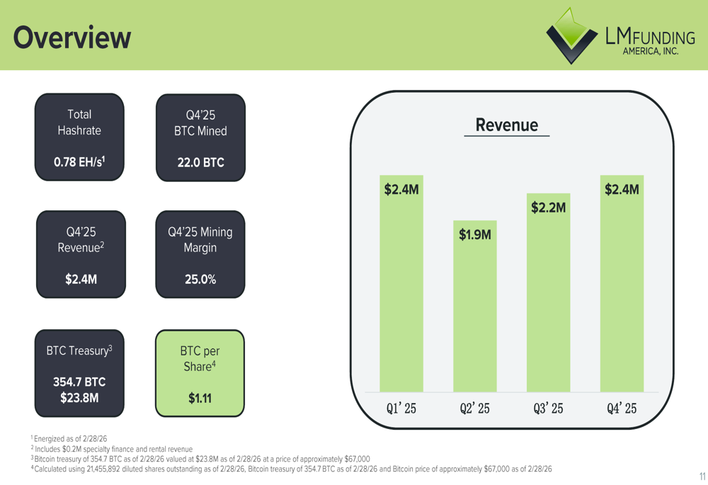 LM 펀딩 2025년 4분기 발표: 마진 압박 속 비트코인 생산량 증가