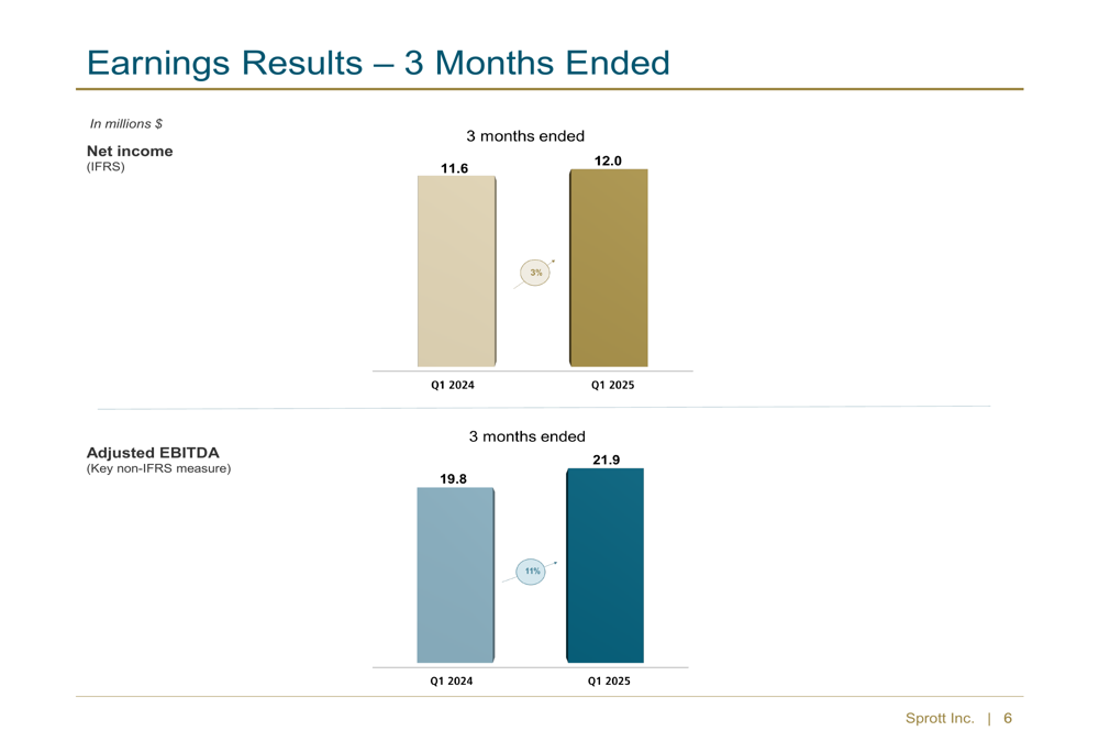 Sprott Q1 2025 presentation slides: AUM surges to $35.1B amid gold rally
