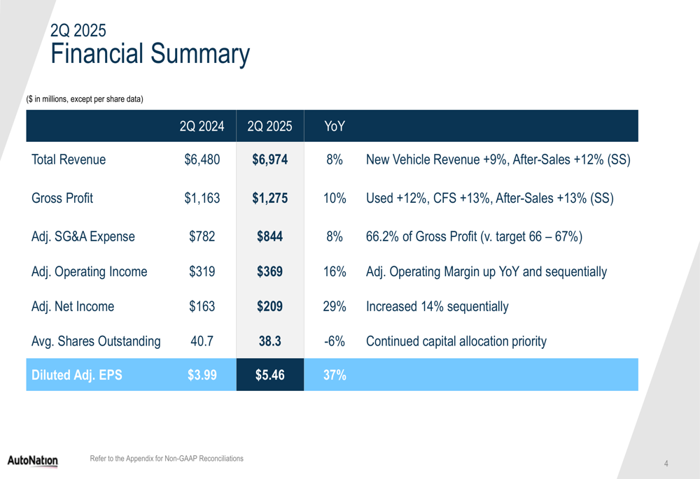 AutoNation Q2 2025 slides: Revenue up 8%, EPS surges 37% as finance ...