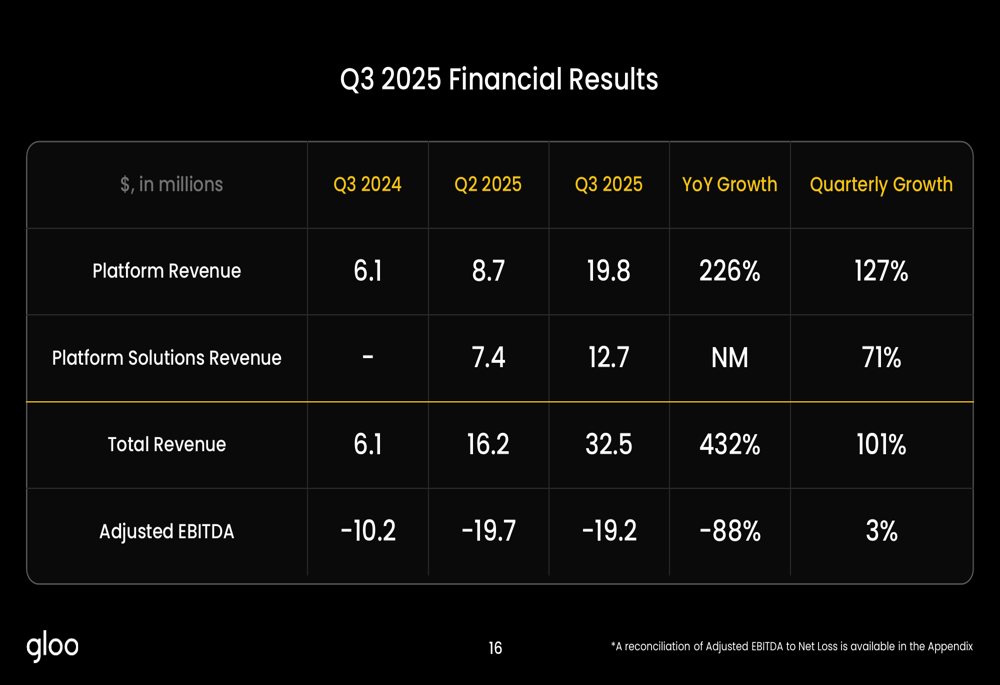 Gloo Q3 2025 presentation slides: Revenue surges 432% amid strategic acquisitions