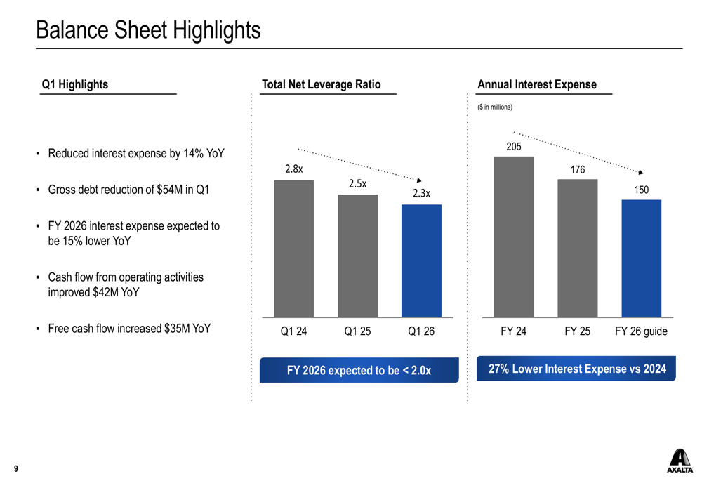 Axalta Q1 2026 slides: EPS beats despite revenue decline By Investing.com