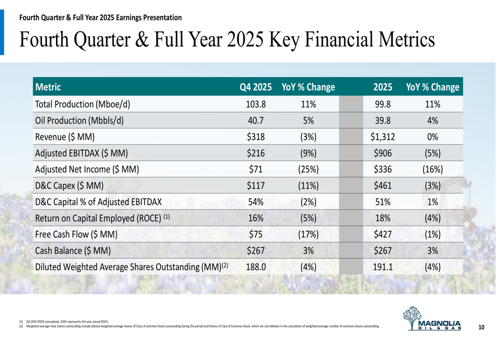 マグノリア Oil & Gas、2025年第4四半期：収益予想未達も生産量は力強く成長