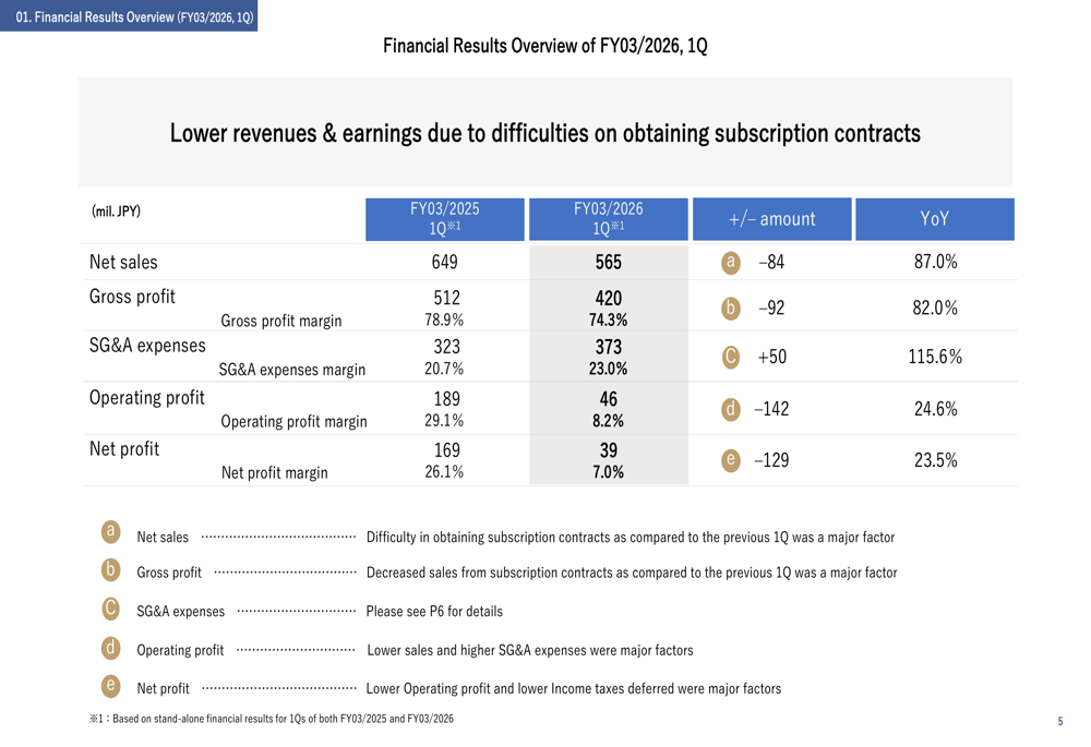 Laxus Technologies Q1 FY03/2026 slides: Profit plunges 75% amid subscription challenges