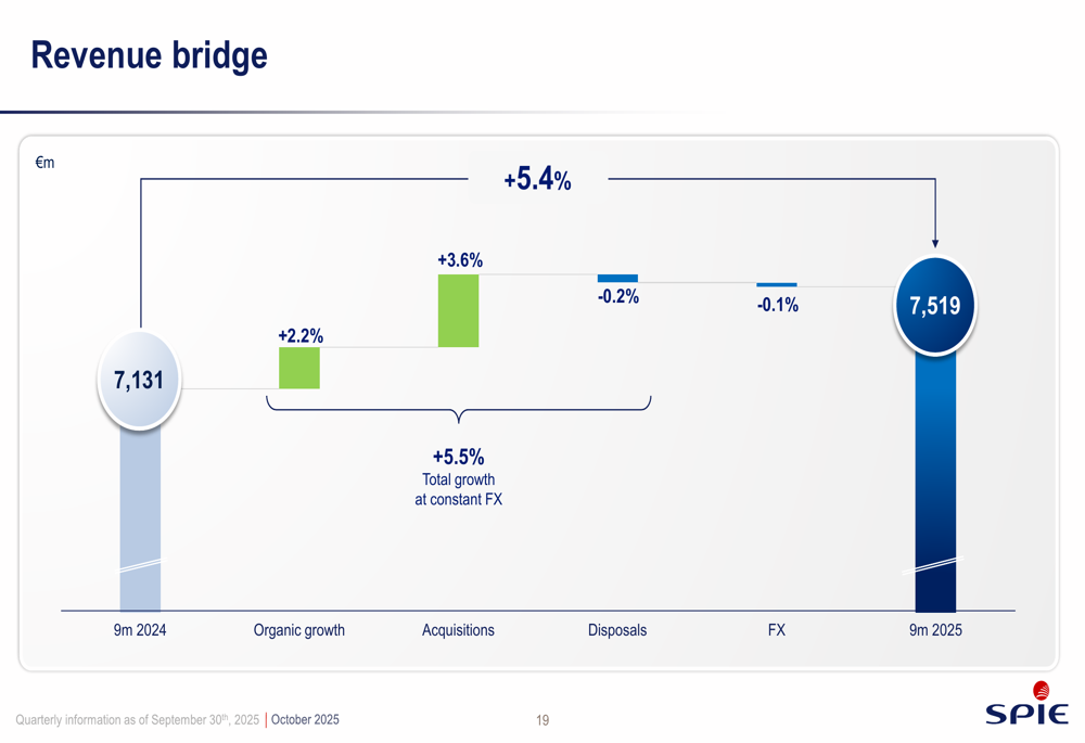 SPIE Q3 2025 presentation: 5.4% revenue growth fails to impress investors