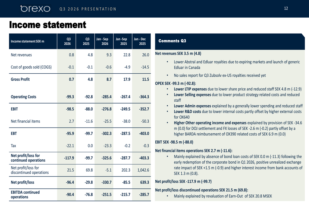 Orexo Q3 2026 slides: platform shift advances despite deepening losses ...
