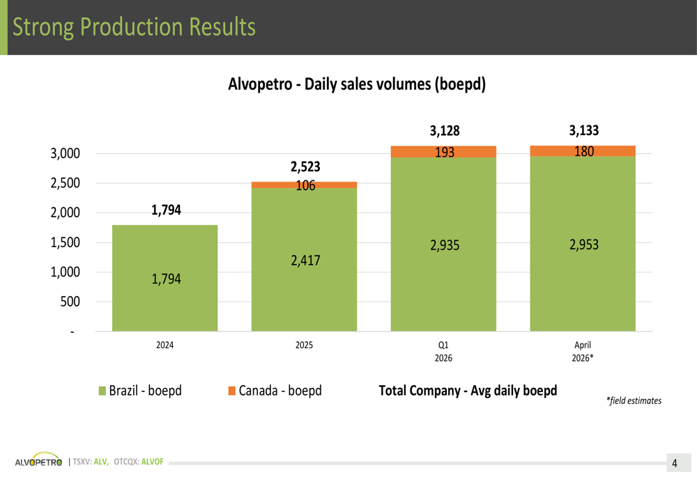 Anteprima: Alvopetro T1 2026: produzione record, espansione in Brasile
