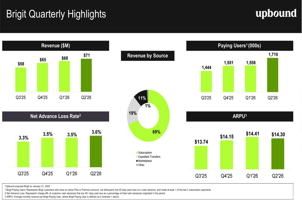 Upbound Q2 2026 slides: mixed results as Brigit grows, Acima slows By ...