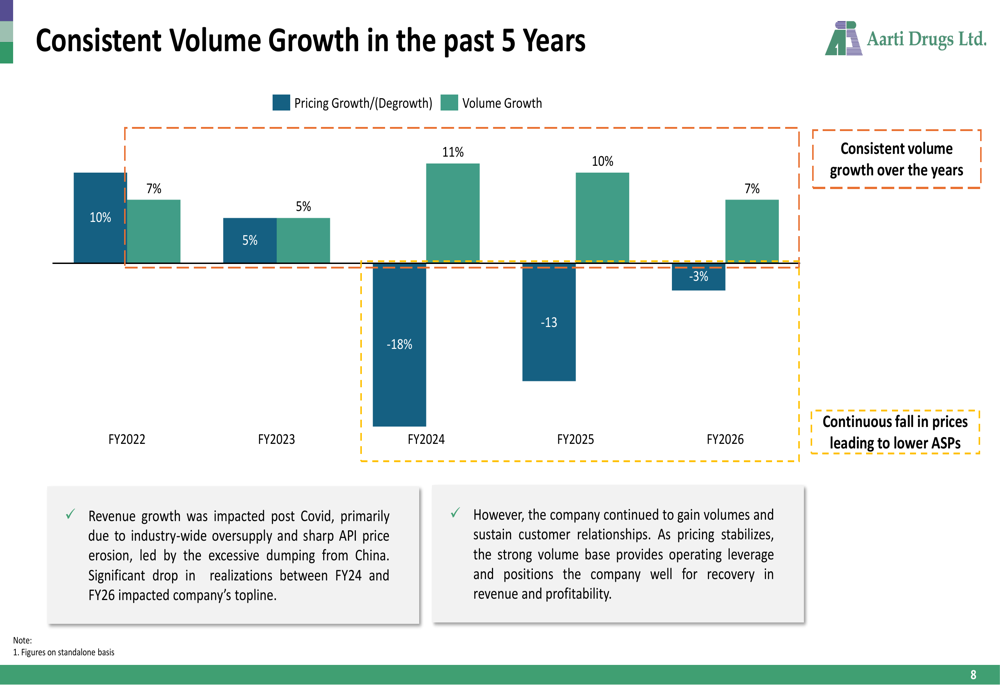 Aarti Drugs Q1 FY27 slides: EBITDA surges 30% on pricing recovery