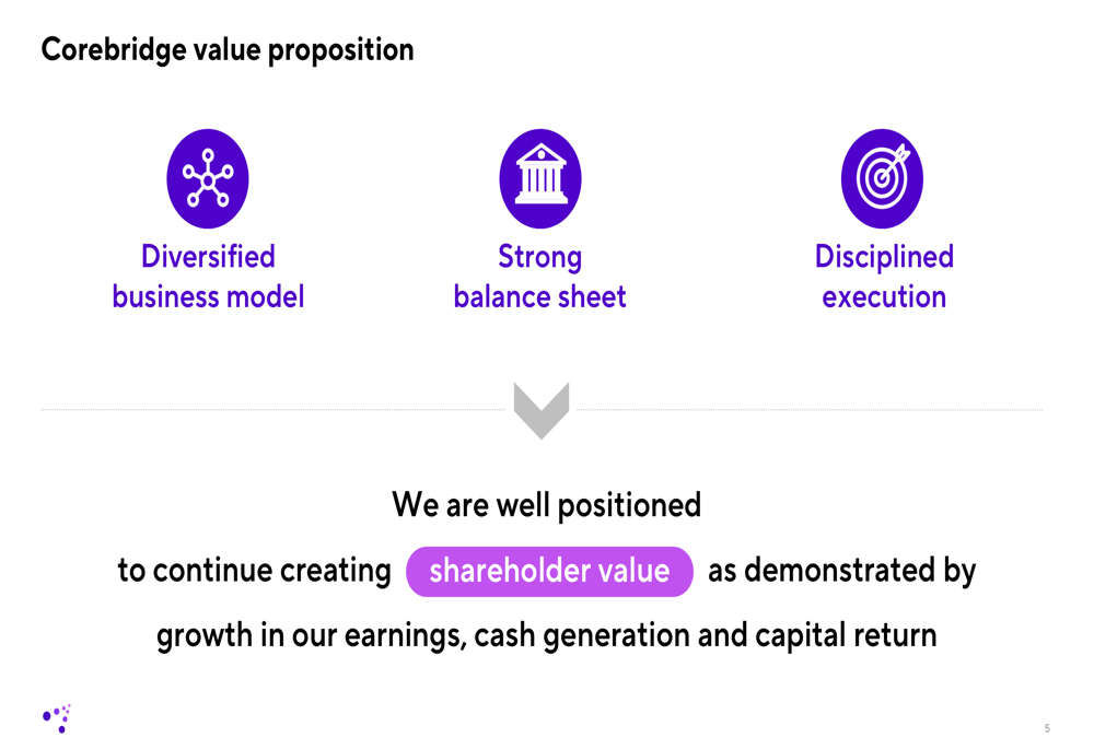 Corebridge Esign Process Corebridge Financial Q3 2025 slides: premium growth strong despite EPS ...