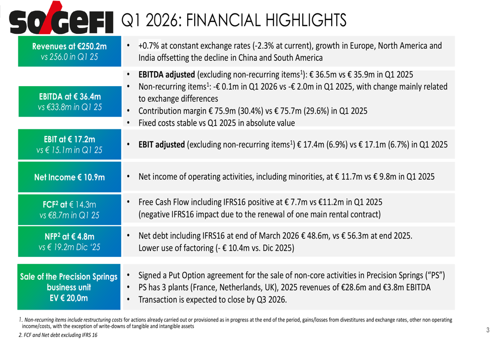 Sogefi 2026年第1四半期決算：収益圧力の中でマージンが拡大