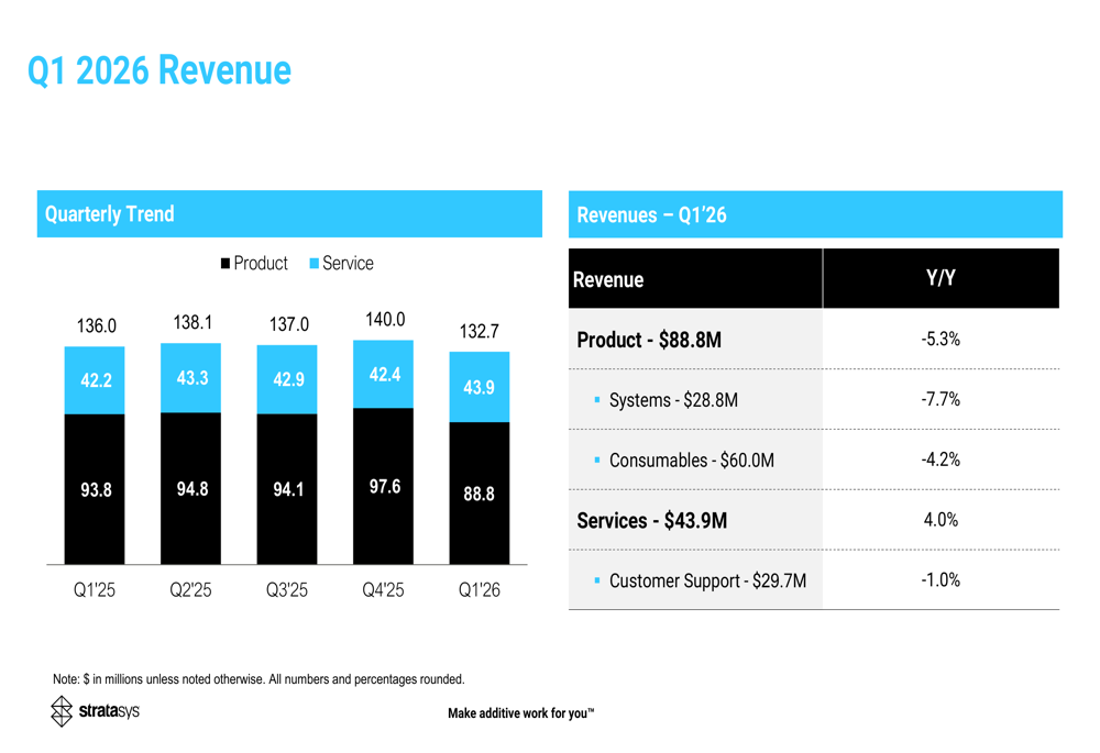 Stratasys Q1 2026 slides: aerospace momentum counters earnings miss