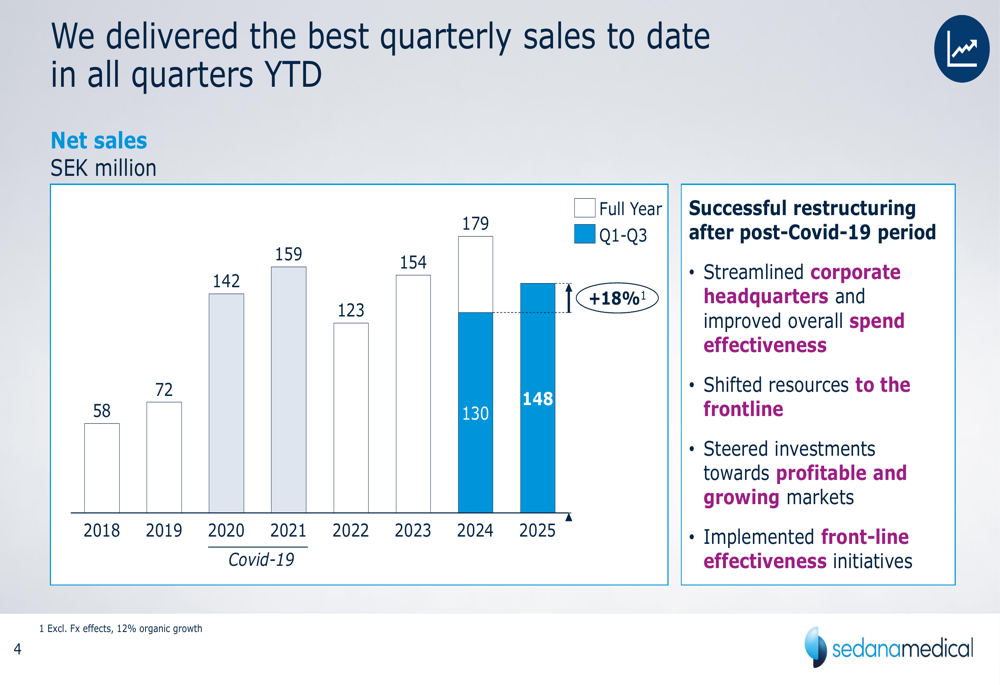Sedana Medical Q3 2025 presentation: Revenue miss overshadows US market progress