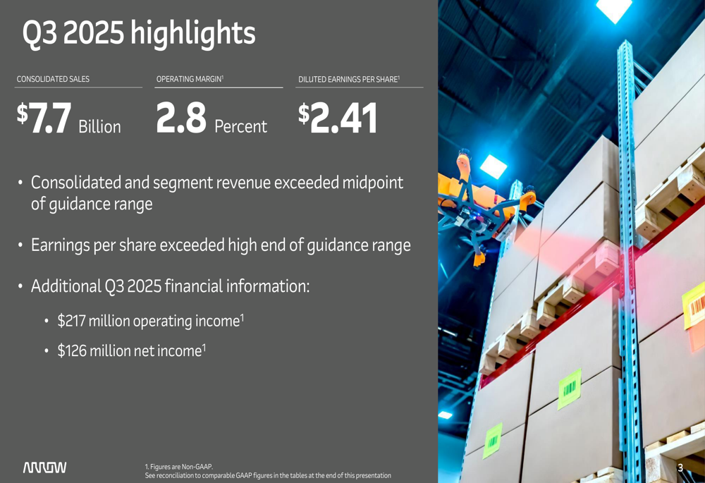 Arrow Electronics Q3 2025 slides: Revenue growth accelerates despite margin pressure