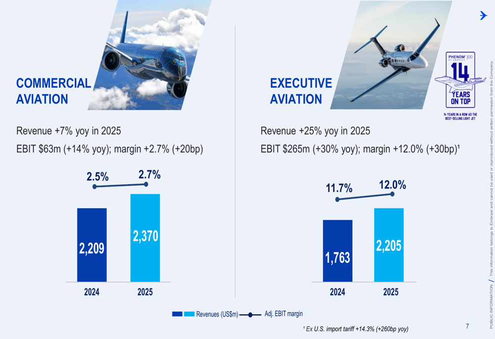 エンブラエル2025年実績、売上高はガイダンスを上回り受注残高は500億ドルに到達