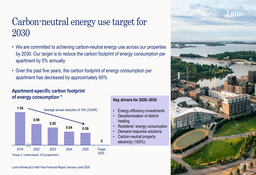 Lumo H1 2026 slides: Varma acquisition drives occupancy to 95% By ...