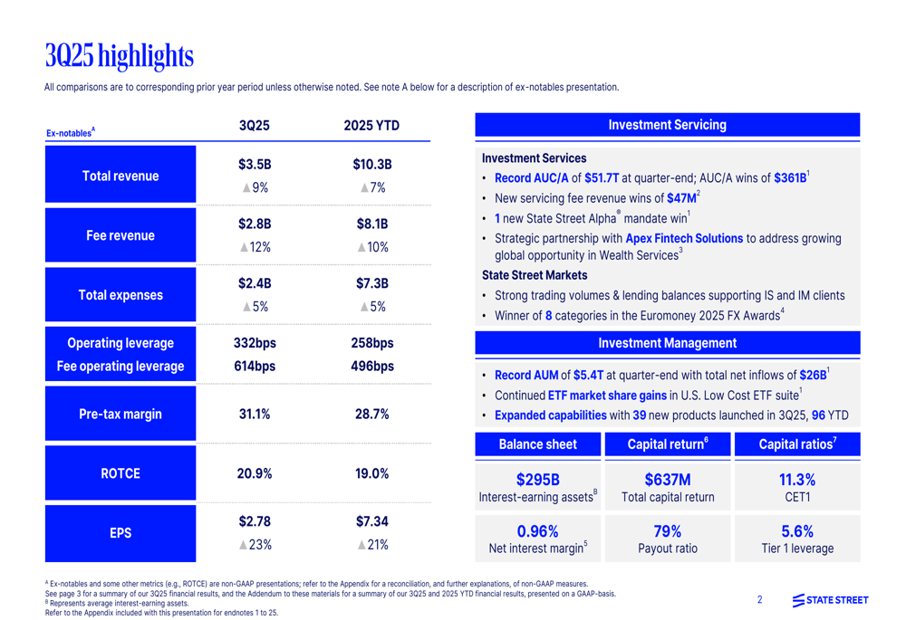 State Street Q3 2025 slides: record AUM and 23% EPS growth, shares dip