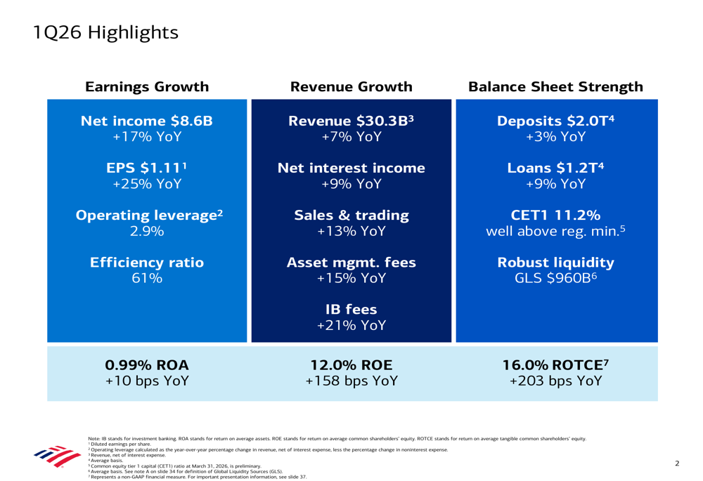 バンク・オブ・アメリカ、2026年第1四半期決算で利益25%急増、全セグメントが成長