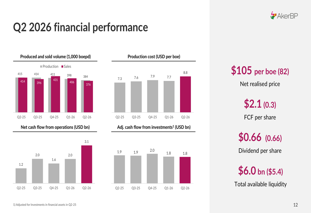 Aker BP Q2 2026 slides: record cash flow offsets higher project costs ...