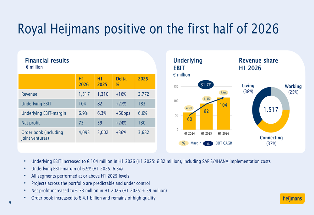 Project Implementation Approach Slide Royal Heijmans H1 2026 slides: profit surges 27%, shares fall By ...