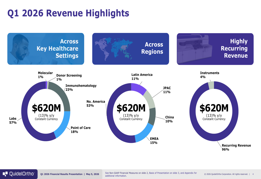 QuidelOrtho Q1 2026 slides: revenue falls 13%, respiratory weakness pressures margins