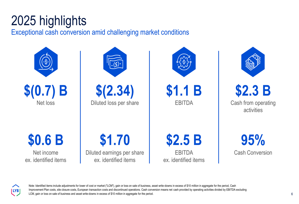 リオンデルバセル 2025年第4四半期：業績不振の循環的底でも堅調な現金創出