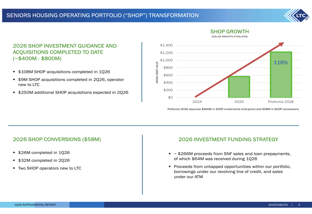 LTC プロパティーズ、2026年第1四半期：SHOP転換が増収を牽引