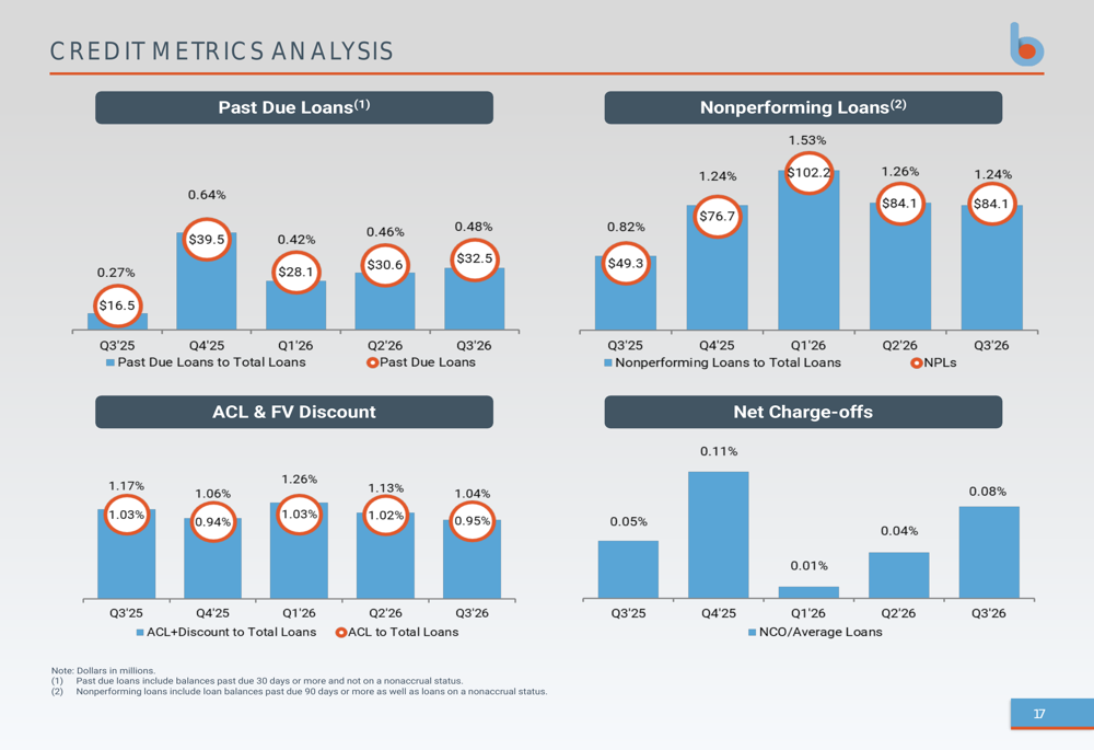 Coporate Risks Slides Business First Bancshares Q3 2026 slides: profitability peaks By ...