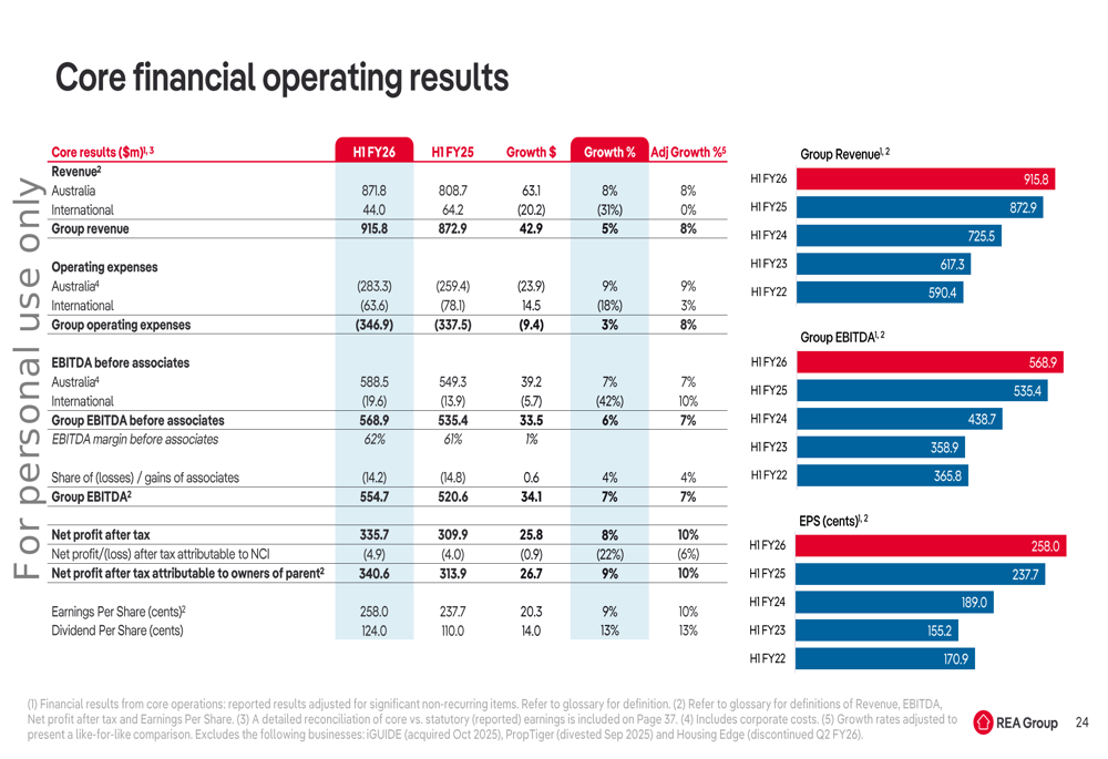 REAグループ、2026年度上半期：収益5%増も、期待外れで株価8.4%下落