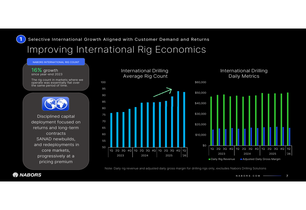 Nabors Q1 2026 slides: international growth offsets U.S. headwinds By ...