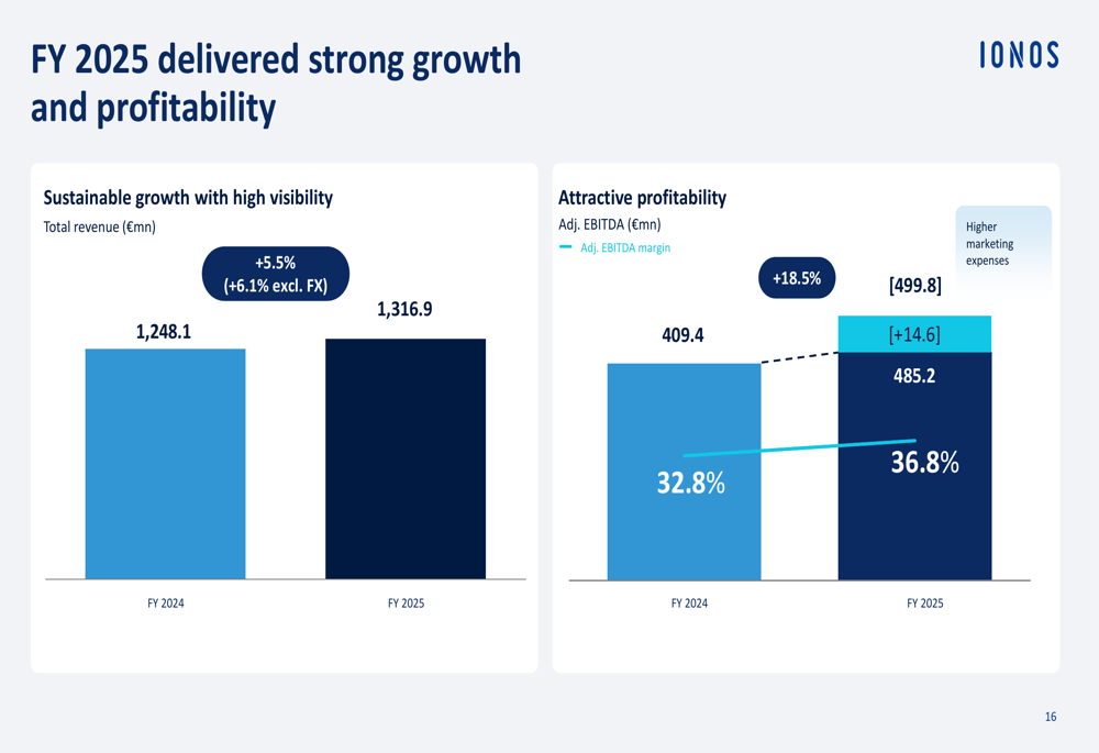 IONOS FY 2025 slides: AI drives growth as margins hit 36.8%