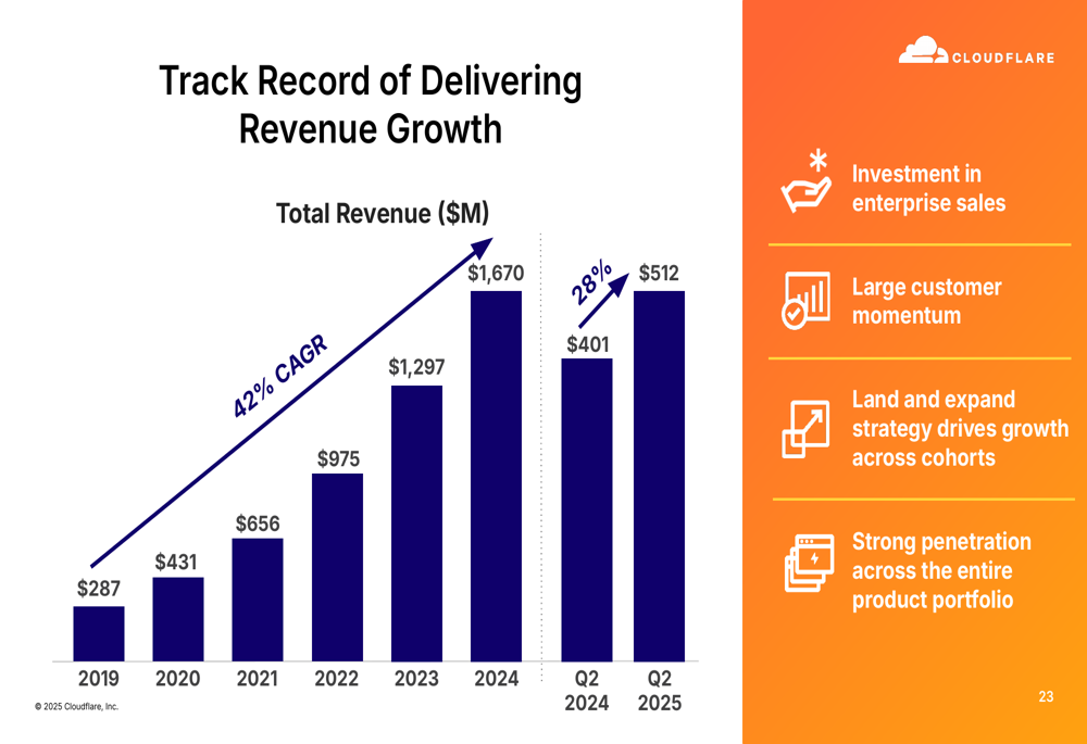 Cloudflare Q2 2025 presentation slides: Revenue surges 28% as AI strategy advances