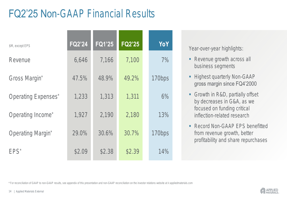 Applied Materials Q2 2025 slides: Record EPS and margins amid AI semiconductor boom