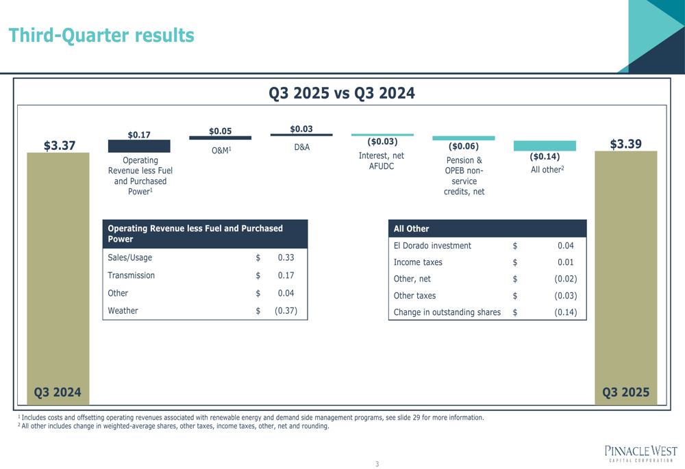 Pinnacle West Q3 2025 slides: EPS edges up as Arizona growth powers demand