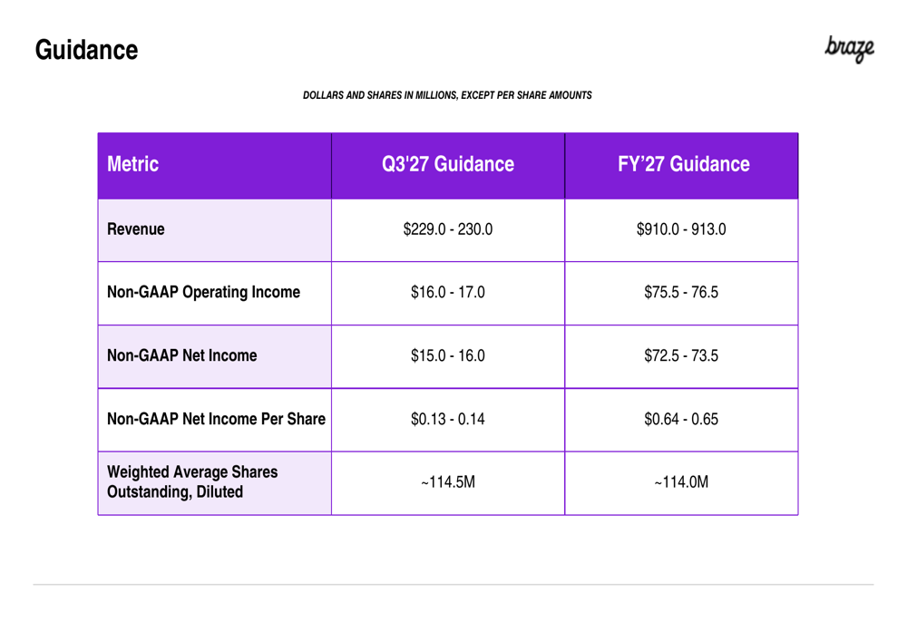 Braze Process Braze Q2 2027 slides: 26% revenue growth, margin pressure persists By ...