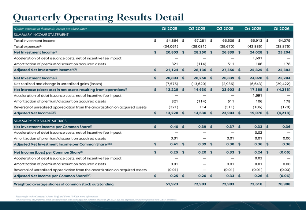 Carlyle Secured Lending Q1 2026 slides: yield strategies offset NAV ...
