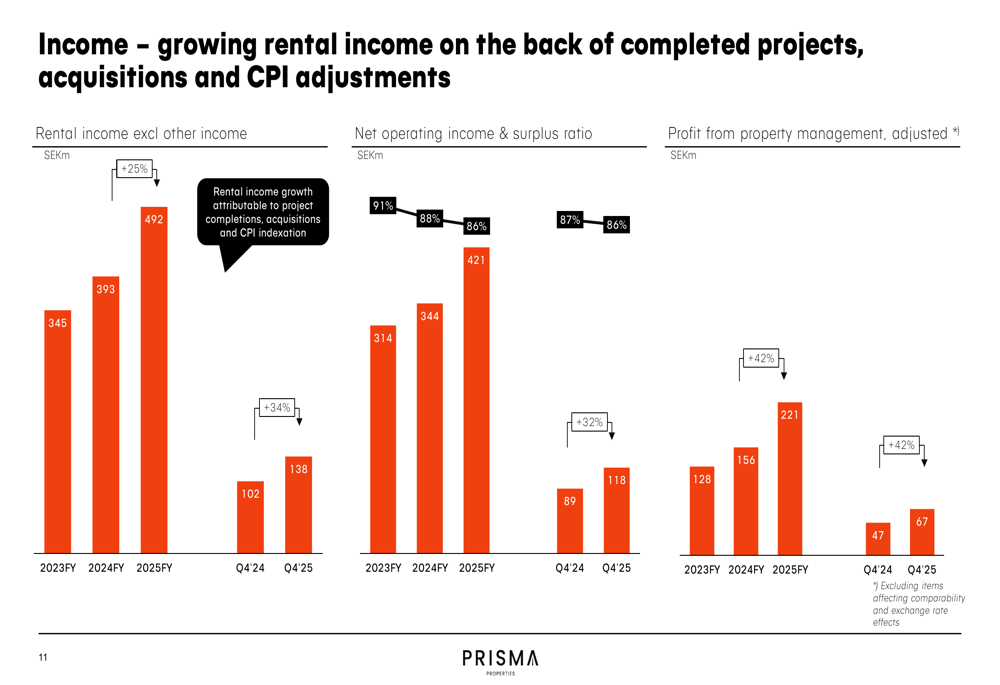 Prisma Properties Q4 2025 slides: rental income surges 34%, targets portfolio doubling
