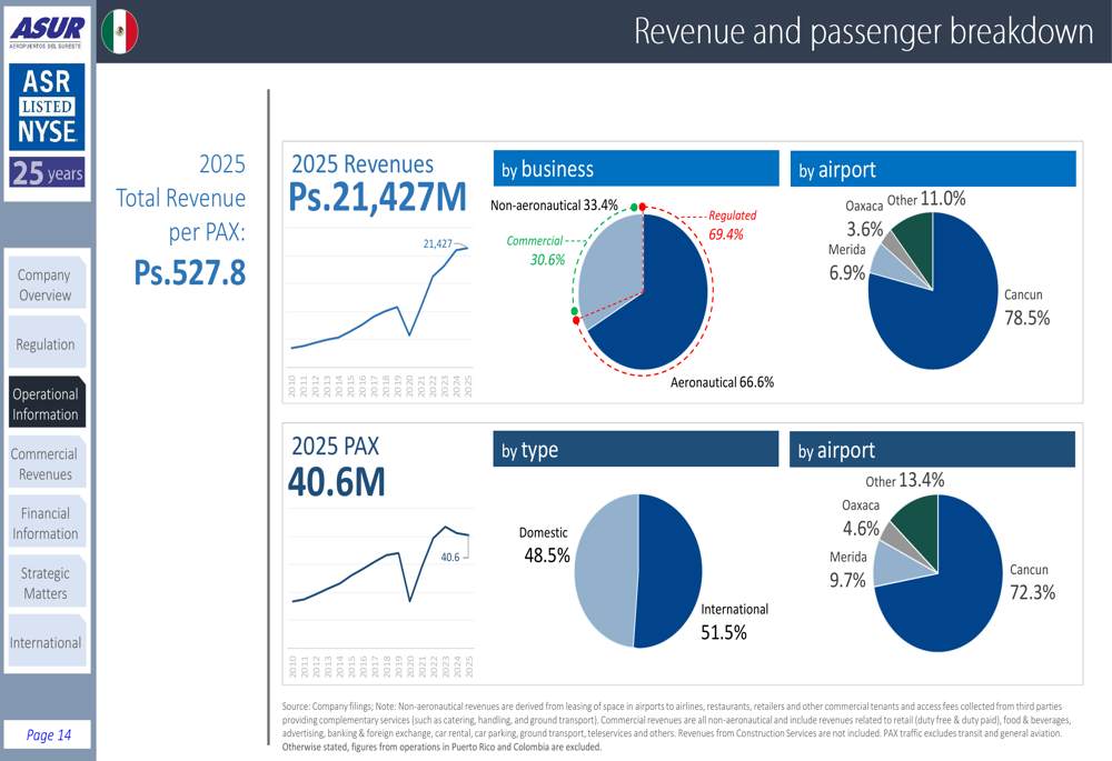 ASUR Q1 2026 slides: margins compress as costs rise, US entry begins