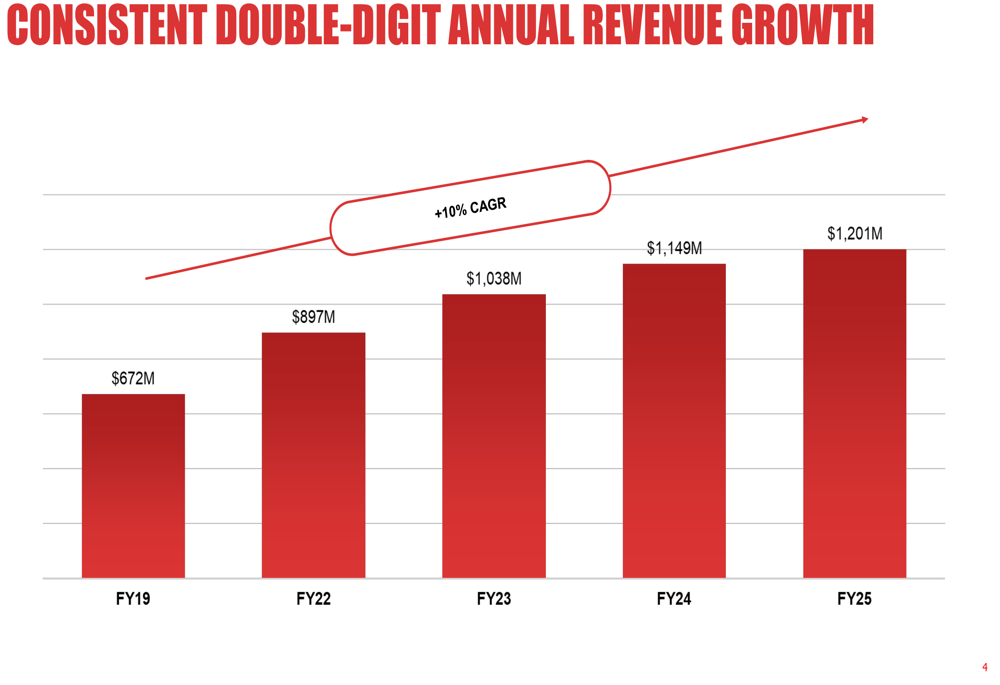 Lucky Strike Q1 FY26 slides: 12% revenue growth amid strategic rebranding initiative