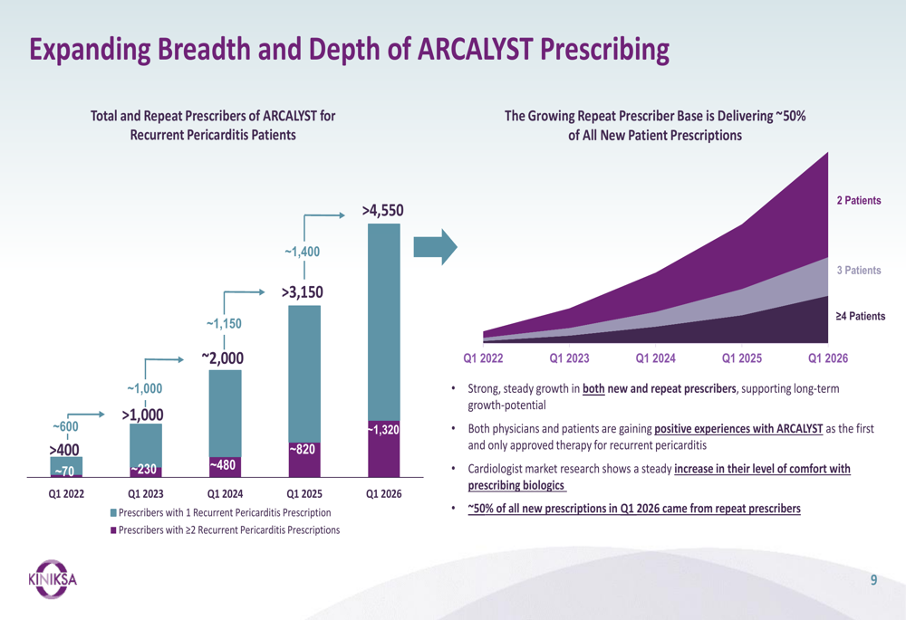 Kiniksa Q1 2026 slides: ARCALYST revenue surges, guidance raised By ...