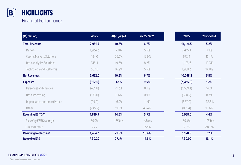 B3の2025年第4四半期決算:収益11%増、EBITDA利益率69%達成