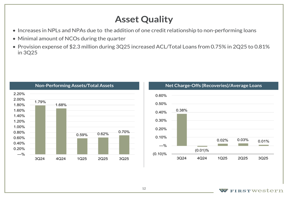 First Western Q3 2025 slides: Deposit surge drives revenue growth ...