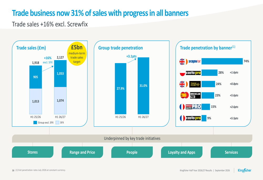 Kingfisher H1 2026/27 slides: profit up 10%, guidance raised on trade ...