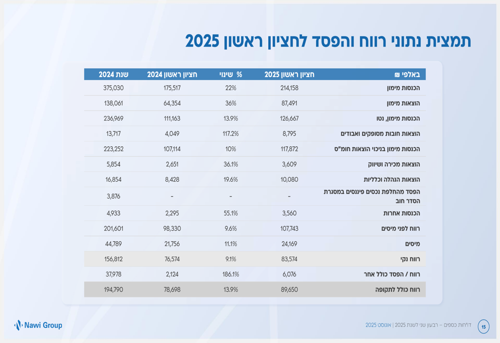 Слайды Nawi за 2 квартал 2025 года показывают рост прибыли на 9,1% с акцентом на недвижимость