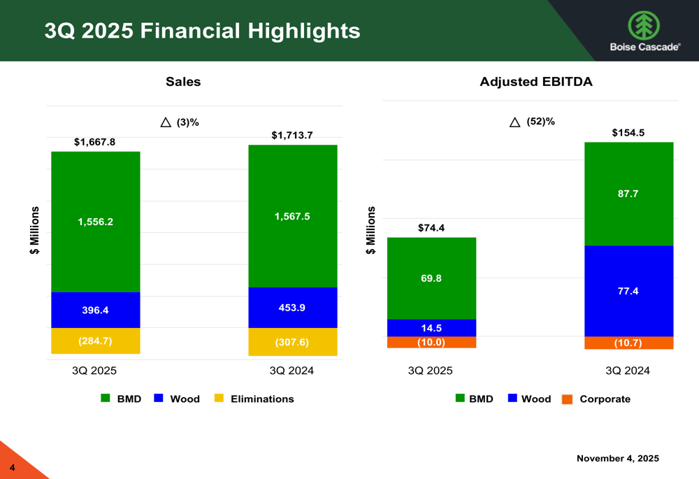 Boise Cascade Q3 2025 slides: Profitability falls 76% amid pricing pressure
