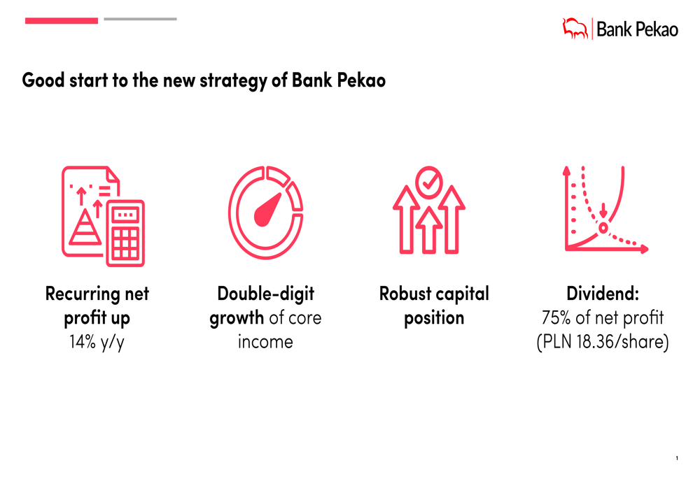 Bank Pekao Q1 2025 slides: 14% profit growth amid digital banking expansion