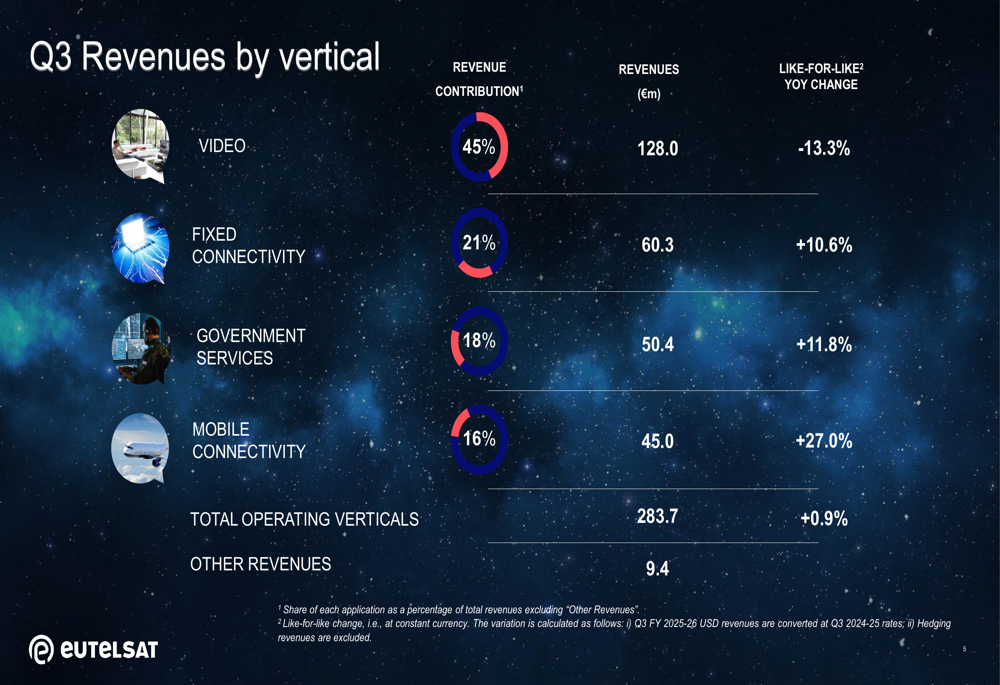 Eutelsat Q3 2025-26: LEO-connectiviteit stijgt 65% ondanks videodaling ...