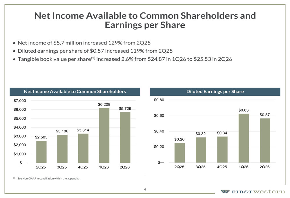 First Western Q2 2026 slides: margin expands, earnings more than double