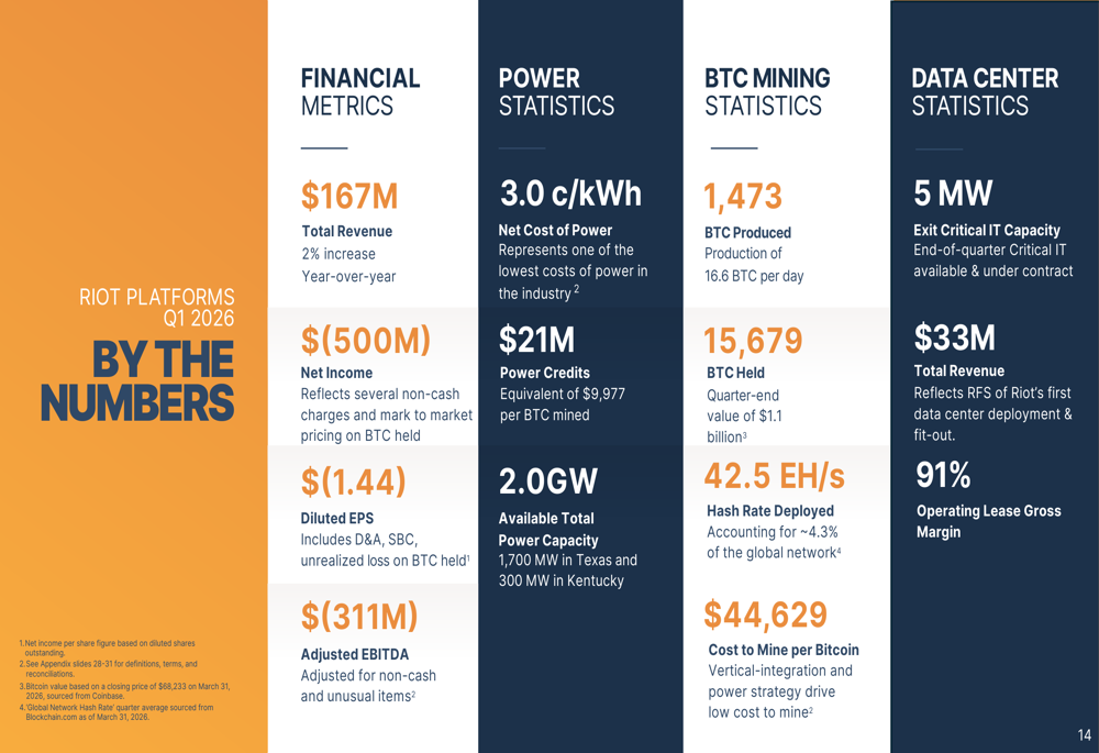 Riot Platformsの2026年第1四半期決算：データセンター事業への転換が加速