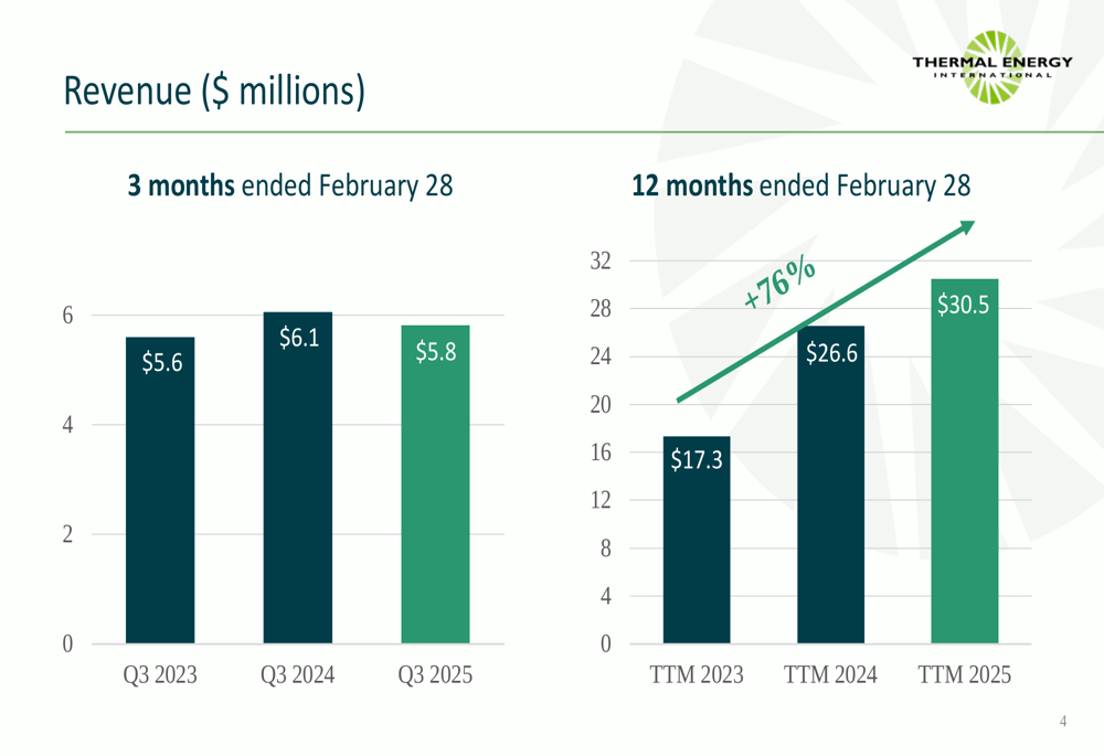 Thermal Energy Q3 2025 slides: Record YTD revenue despite quarterly profit decline